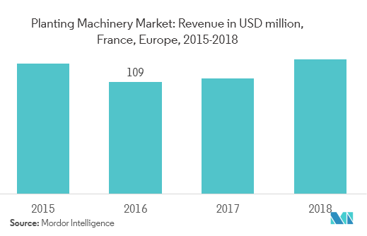 Planting Machinery Market -Europe-France